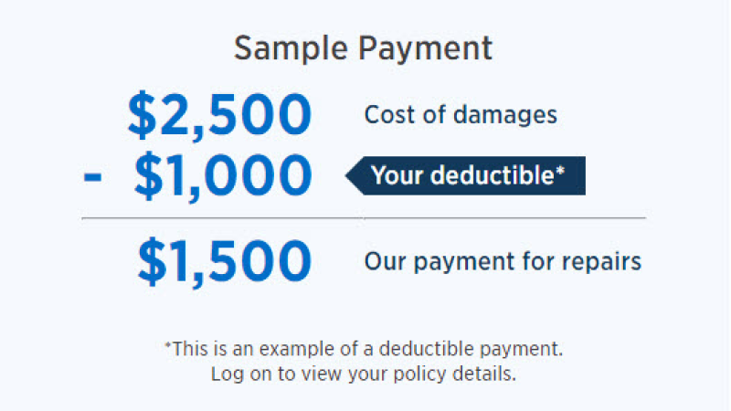 A calculation showing the total cost of damages at $2,500, minus a deductible of $1000. This means our payment for repairs would $1,500.