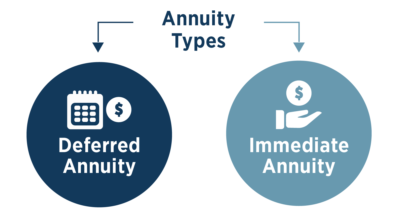 There are two basic types of annuities. The first category is a deferred annuity, and the second category is an immediate annuity.