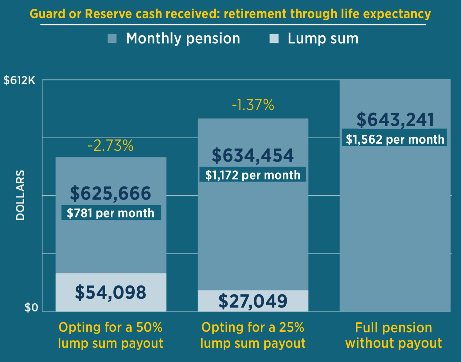 Bar graph showing how someone in National Guard or Reserves can retire with $17,890 more.
