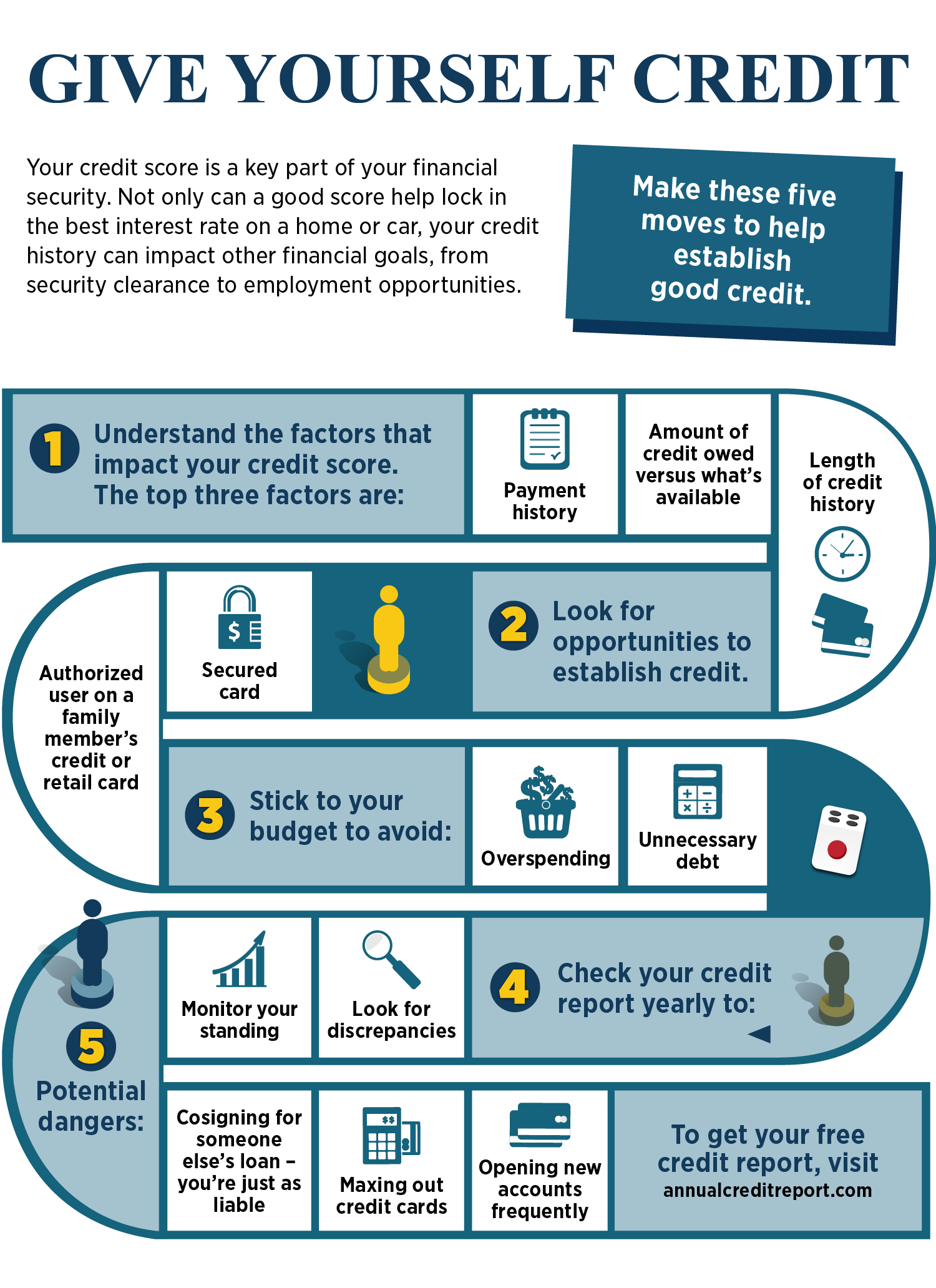 Give Yourself Credit. Your credit score is a key part of your financial security. Not only can a good score help lock in the best interest rate on a home or car, your credit history can impact other financial goals, from security clearance to employment opportunities. Make these five moves to help establish good credit. 1. Understand the factors that impact your credit score. The top three factors are: Payment history. Amount of credit owed versus what's available. Length of credit history. 2. Look for opportunities to establish credit. Secured credit card. Authorized user on a family member's credit or retail card. 3. Stick to your budget to avoid: Overspending. Unnecessary debt. 4. Check your credit report yearly to: Look for discrepancies. Monitor your standing. 5. Watch for potential dangers: Cosigning for someone else's debt - you're just as liable. Maxing out credit cards. Opening new accounts frequently. To get your free credit report, visit annualcreditreport.com