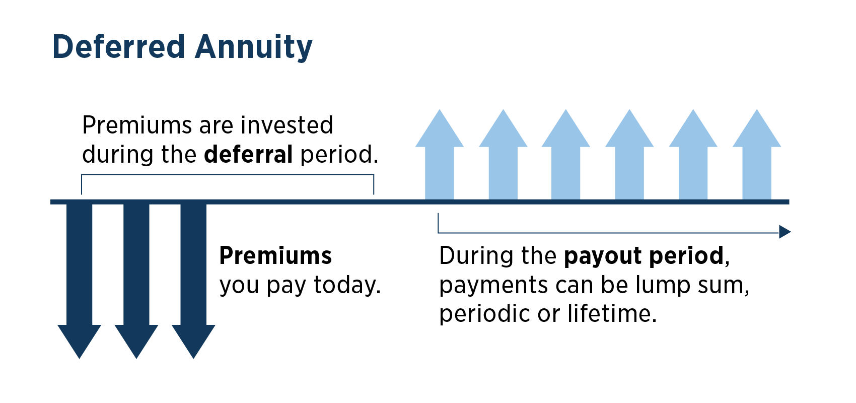 Money flows into and out of a deferred annuity at different points in time. During the deferral period, where the annuity owner is trying to build up value in the annuity, he or she pays premiums into the annuity contract. Then, at some point in the future when the money will be needed, the annuity contract begins to pay out money as a lump sum, in periodic payments, or over a lifetime.