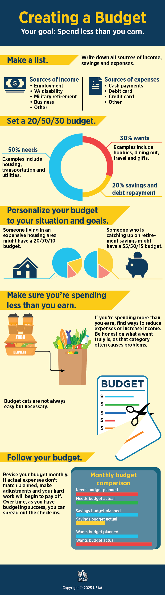 Creating a Budget inforgraphic. Your goal: Spend less than you earn. Make a list. Write down all sources of income savings and expenses. Sources of income: Employment, VA disability, Military retirement, Business, Other. Sources of expenses: Cash payments, Debit card, Credit card, Other. Set a 20 50 30 budget. 20% savings and debt repayment. 50% needs: Examples include housing, transportation and utilities. 30% wants: Examples include hobbies, dining out, travel and gifts. Personaliz your budget to your situation and goals. Someone living in an expensive housing area might have a 20 70 10 budget. Someone who is catching up on retirement savings might have a 35 50 15 budget. Make sure you're spending less than you earn. If you're spending more than you earn, find ways to reduce expenses or increase income. Be honest on what a want truly is, as that category often causes problems. Budget cuts are not always easy but often necessary. Follow your budget. Revisit your budget monthly. If actual expenses don't match planned , make adjustments and your hard work will begin to pay off. Over time, as you have budgeting success, you can spread out the check-ins. Graph depicting Monthly budge comparison included.