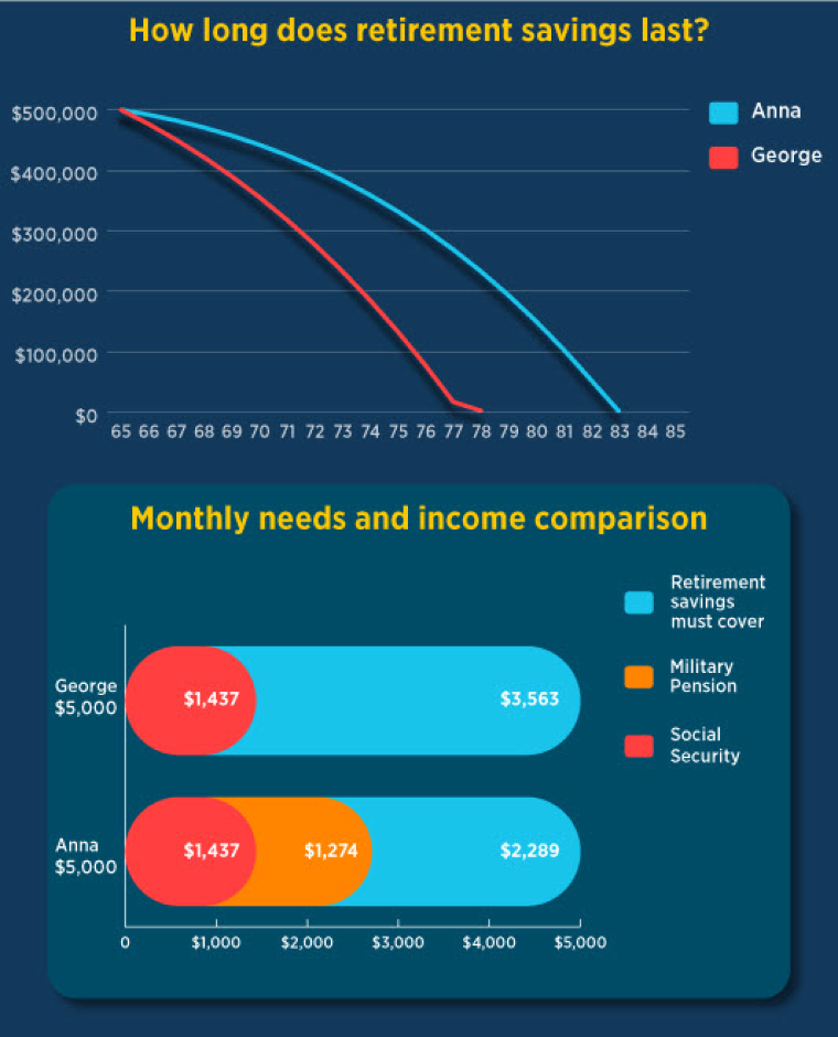 Graph indicating how long George and Anna's money is projected to last and a chart showing how much they need to pull from savings to cover monthly needs.