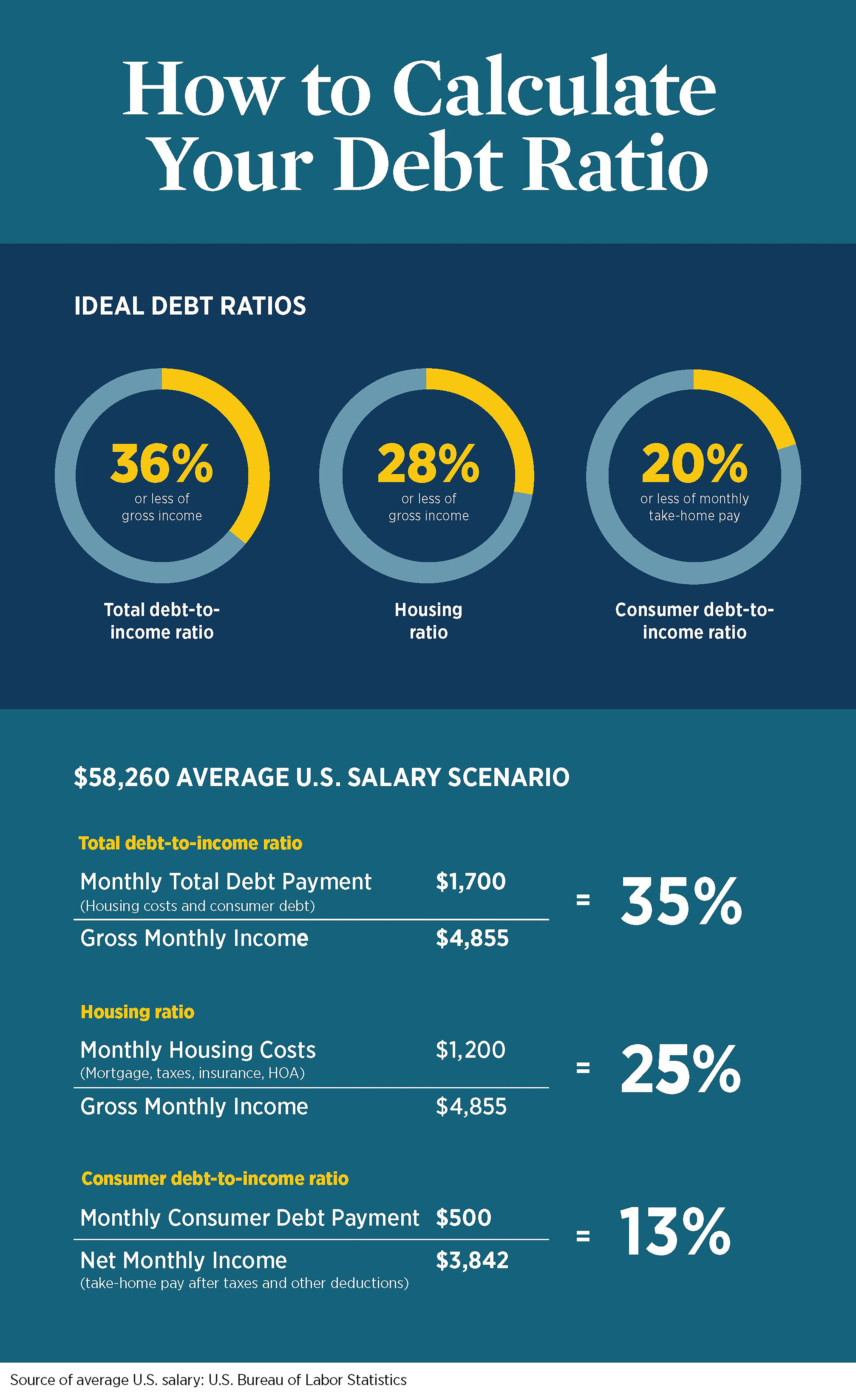 Infographic showing debt to income ratio for a household making the average U.S. Salary of $58,260.