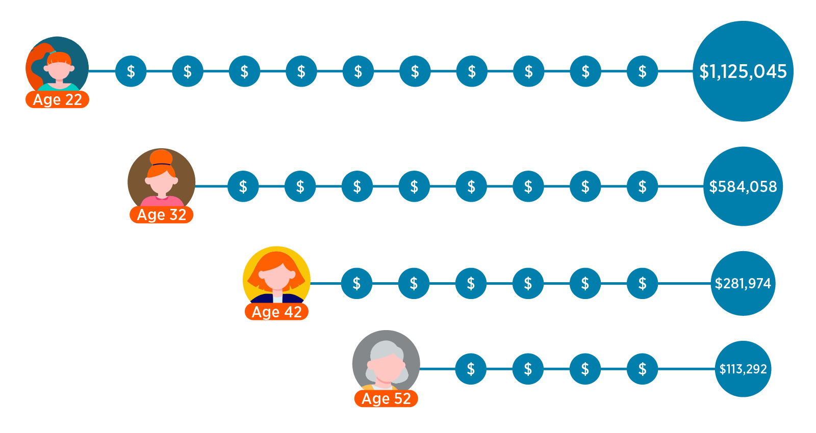 Graphic of Sally at age 22 saving for retirement. She contributes $258,000 over 43 years, potentially earning $1,025, 045. Graphic of Sally at age 32 saving for retirement. She contributes $198,000 over 33 years, potentially earning $584,058. Graphic of Sally at age 42 saving for retirement. She contributes $138,000 over 23 years, potentially earning $281,974. Graphic of Sally at age 52 saving for retirement. She contributes $78,000 over 13 years, potentially earning $113,292