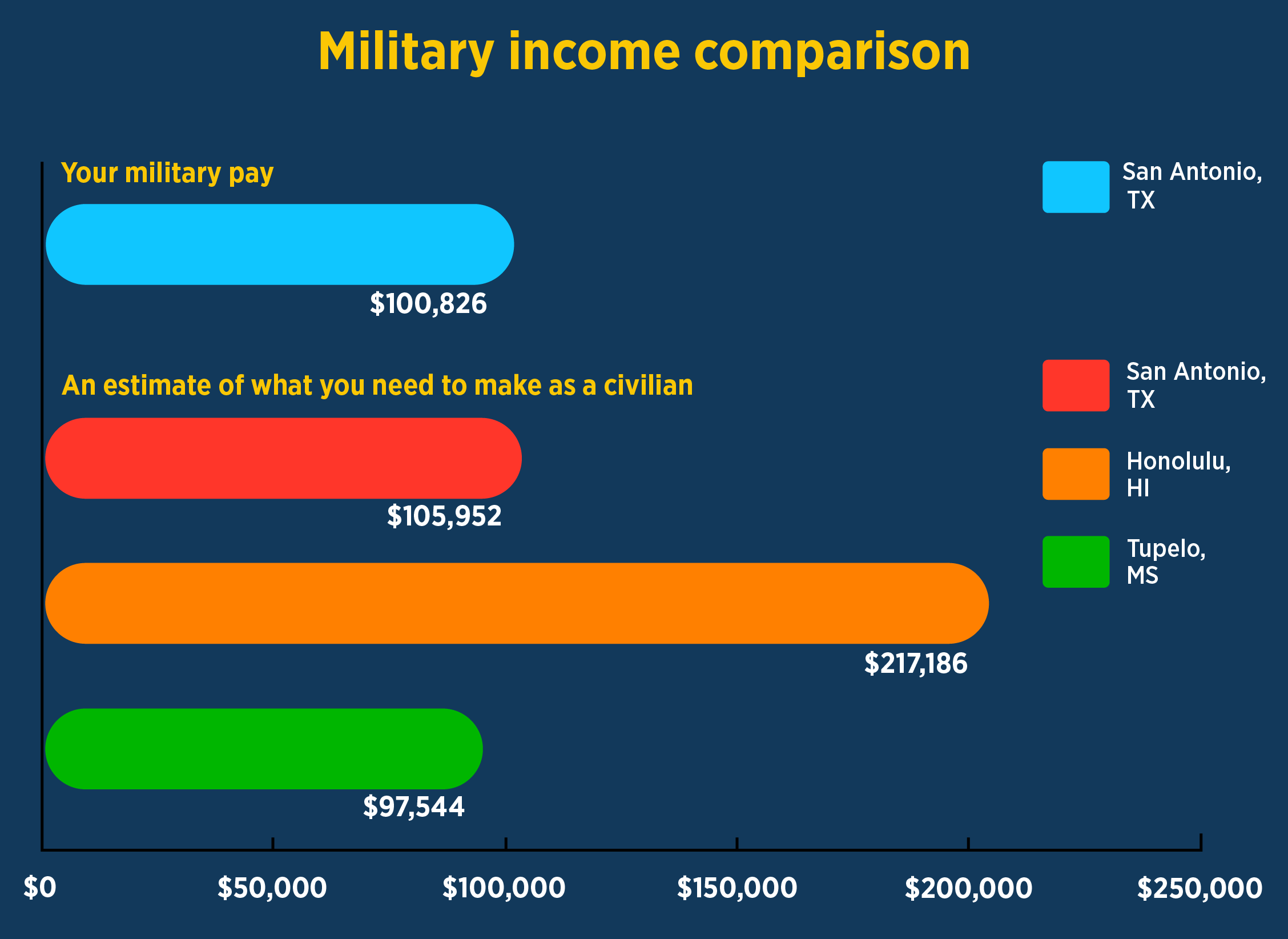 Chart for Military Income Comparison. The chart estimate what you need to make as a civilian in certain cities against an example military pay in San Antonio, Texas.