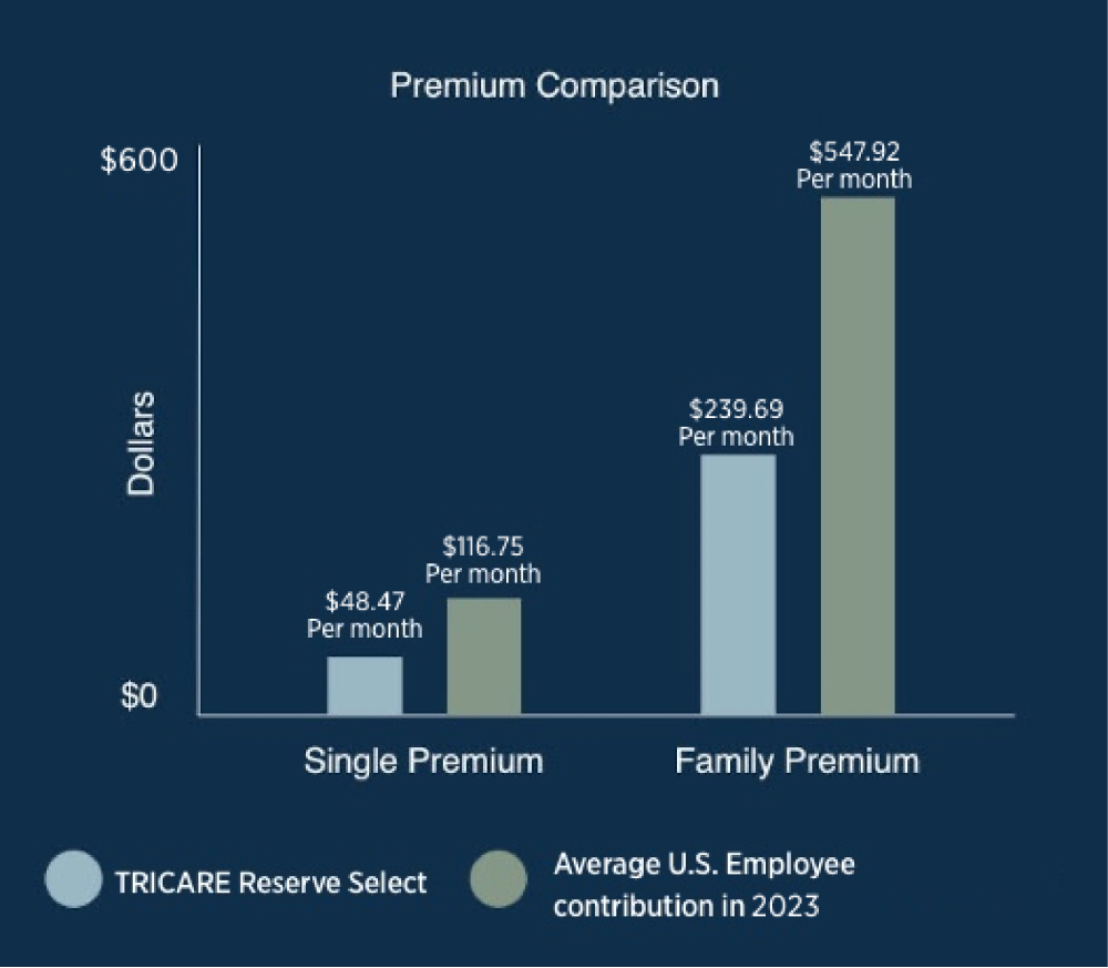 TRICARE Reserve Select Premium Comparison Chart favors TRICARE Reserve Select for those that are eligible in many cases.