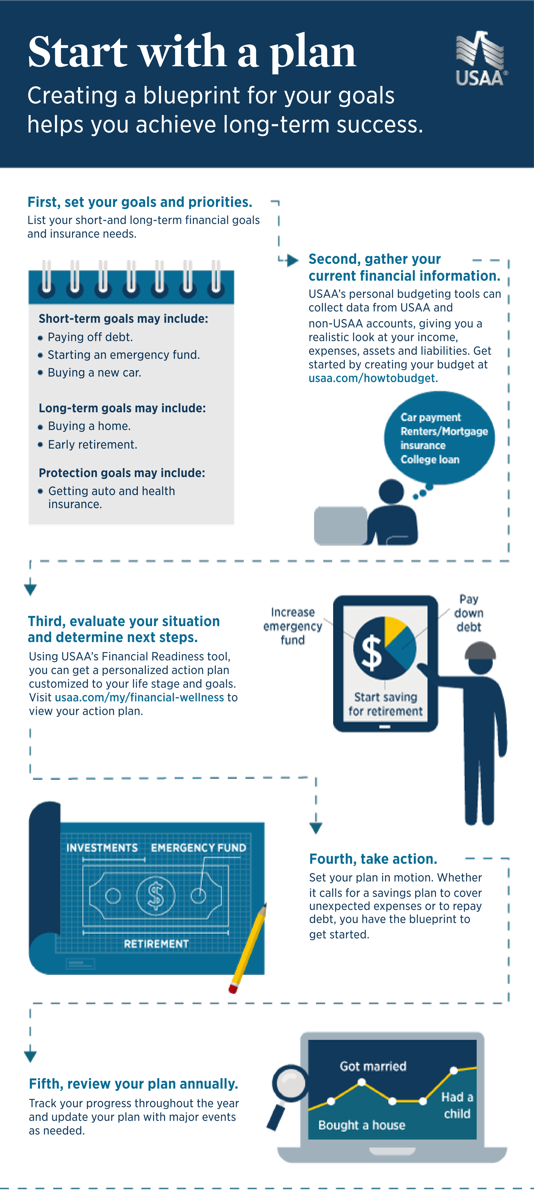 Start with a plan. Creating a blueprint for your goals helps you achieve long-term success. First, set your goals and priorities. List your short-and long-term financial goals and insurance needs. Second, gather your current financial information. USAA’s personal budgeting tools can collect data from USAA and non-USAA accounts, giving you a realistic look at your income, expenses, assets and liabilities. Get started by creating your budget at usaa.com/howtobudget. Short-term goals may include: Paying off debt. Starting an emergency fund. Buying a new car. Long-term goals may include: Buying a home. Early retirement. Protection goals may include: Getting auto and health insurance. Car payment. Renters/Mortgage insurance. College loan. Third, evaluate your situation and determine next steps. Using USAA’s Financial Readiness tool, you can get a personalized action plan customized to your life stage and goals. Visit usaa.com/my/financial-wellness to view your action plan. Increase emergency fund. Pay down debt. Start saving for retirement. Investments. Emergency Fund. Retirement. Fourth, take action. Set your plan in motion. Whether  it calls for a savings plan to cover unexpected expenses or to repay debt, you have the blueprint to  get started. Fifth, review your plan annually. Track your progress throughout the year and update your plan with major events as needed. Got married. Bought a house. Had a child.