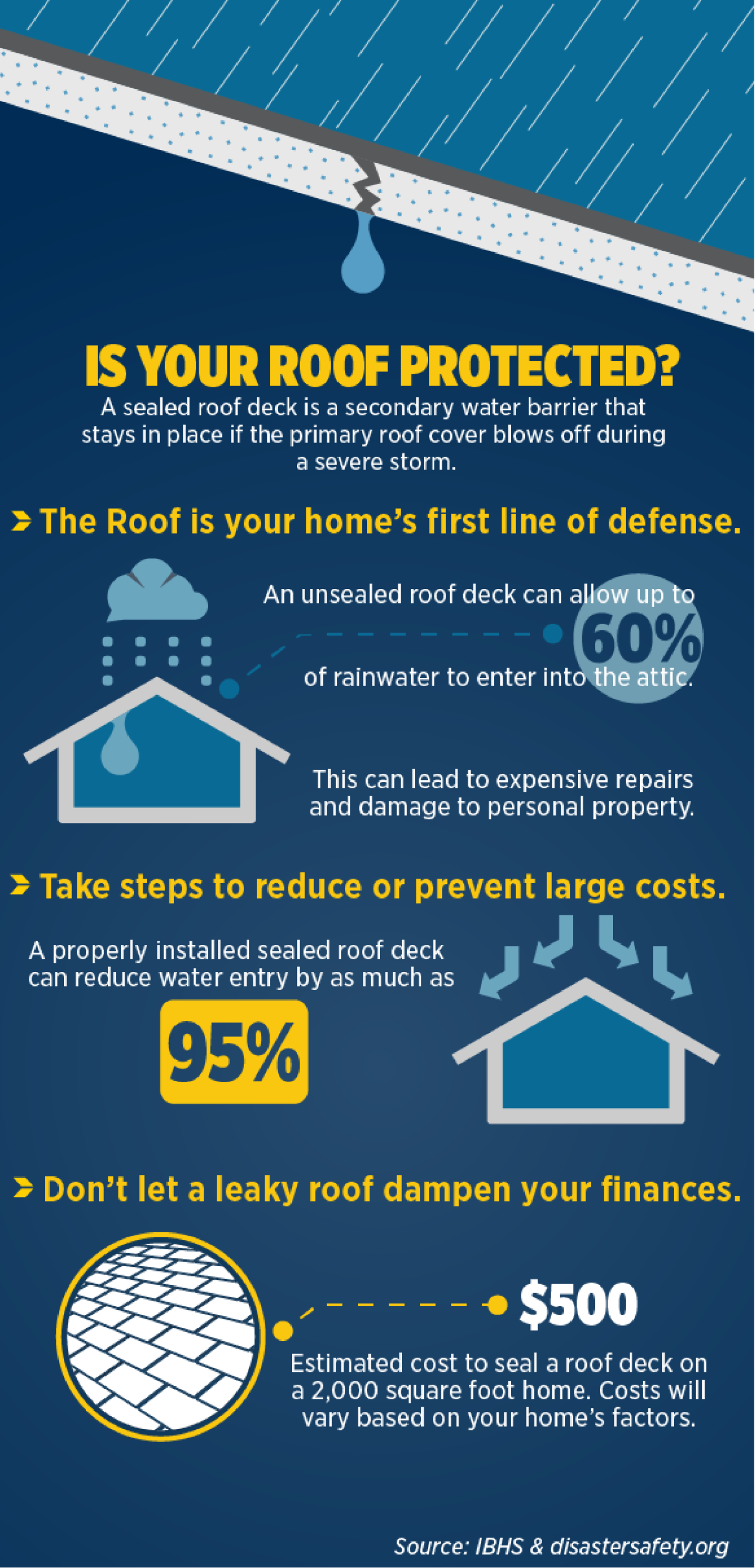 Is your roof protected? A sealed roof deck is a secondary water barrier that stays in place if the primary roof cover blows off during a severe storm. The roof is your home's first line of defense. An unsealed roof deck can allow up to 60% of rainwater to enter into the attic. This can lead to expensive repairs and damage to personal property. Take steps to reduce or prevent large costs. A properly installed sealed roof deck can reduce water entry by as much as 95%. Don't let a leaky roof dampen your finances. $500 is the estimated cost to seal a roof deck on a 2,000 square foot home. Costs will vary based on your home's factors. Source: IBHS & disastersafety.org/