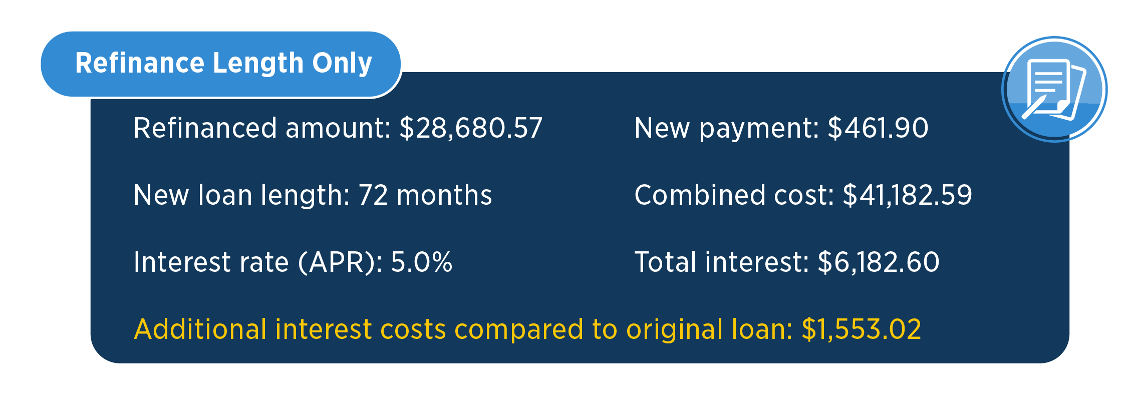 Refinance Length Only Refinanced amount $28,680.57 New Payment: $461.90 New loan length: 72 months Combined cost: $41,182.59 Interest rate (APR): 5.0% Total interest: $6,182.60 Additional interest costs compared to original loan: $1,553.02