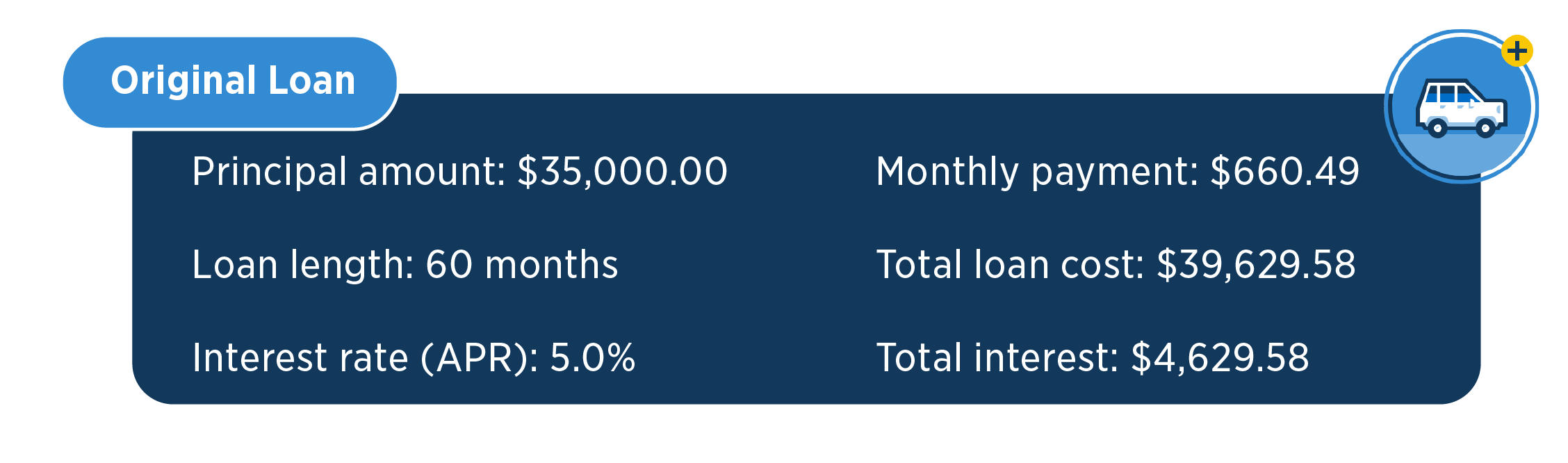 Original Loan Principal amount: $35,000.00 Monthly payment: $660.49 Loan Length: 60 months Total Loan Cost: $39,629.28 Interest rate (APR): 5.0% Total interest: $4,629.58