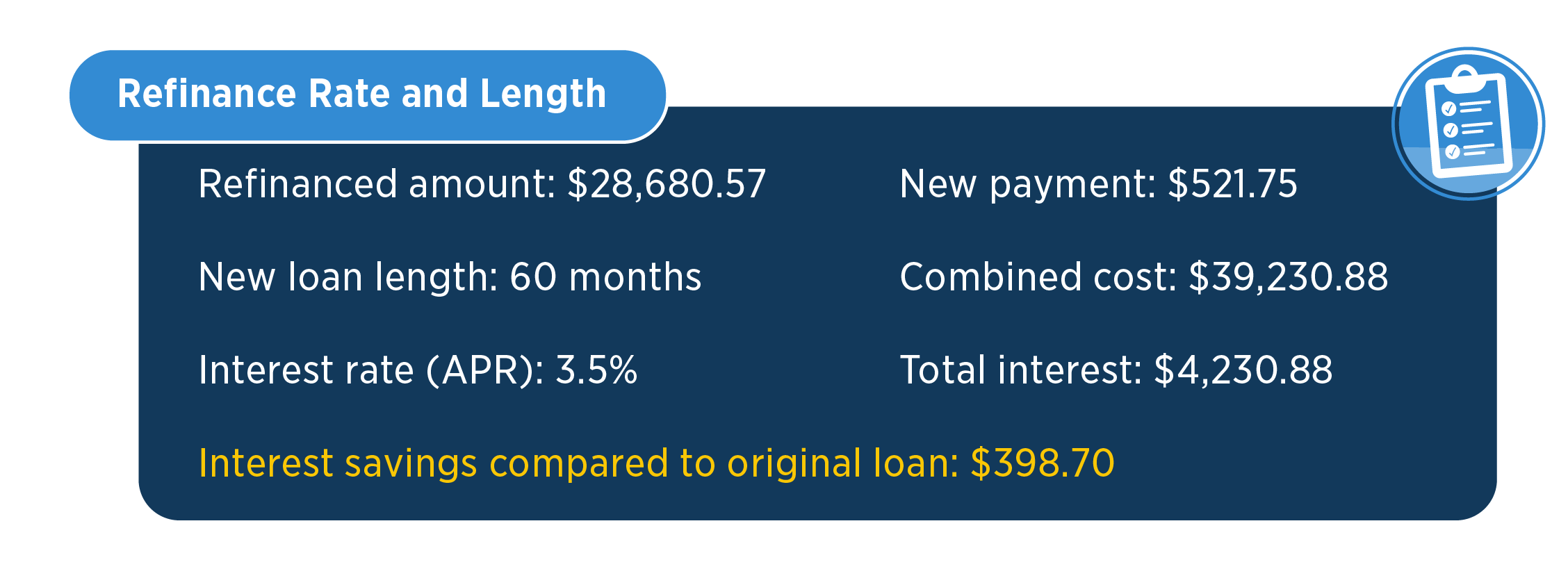 Refinanced amount: $28,680.57 New payment: $521.75 New loan length: 60 months Combined cost: $39,230.88 Interest rate (APR): 3.5% Total interest: $4,230.88 Interest savings compared to original loan: $398.70