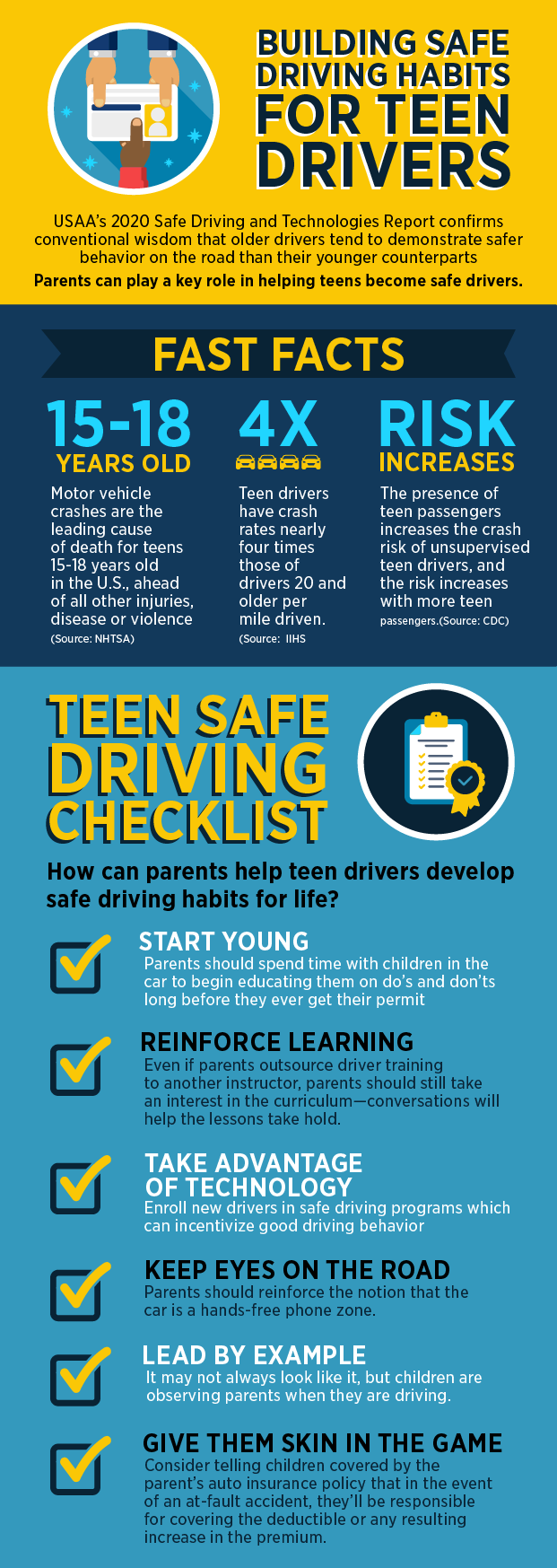 BUILDING SAFE DRIVING HABITS FOR TEEN DRIVERS  USAA’s Safe Driving and Technologies Report confirms Conventional wisdom that older drivers tend to demonstrate safer behavior on the road than their younger counterparts.  Parents can play a key role in helping teens become safe drivers.  FAST FACTS 15-18 YEARS OLD  Motor vehicle crashes are the leading cause of death for teens 15-18 years old in the U.S., ahead of all other injuries, disease or violence. (Source: NHTSA)  4X Teen drivers have crash rates nearly four times those of drivers 20 and older per mile driven. (Source: IIHS)  RISK INCREASES  The presence of teen passengers increases the crash risk of unsupervised teen drivers, and the risk increases with more teen passengers. (Source: CDC)  TEEN SAFE DRIVING CHECKLIST How can parents help teen drivers develop safe driving habits for life?  START YOUNG Parents should spend time with children in the car to begin educating them on do’s and don’ts long before they ever get their permit.   REINFORCE LEARNING Even if parents outsource driver training to another instructor, parents should still take an interest in the curriculum – conversations will help the lessons take hold.  TAKE ADVANTAGE OF TECHNOLOGLY  Enroll new drivers in safe driving programs which can incentivize good driving behavior.  KEEP EYES ON THE ROAD Parents should reinforce the notion that the car is a hands-free phone zone.  LEAD BY EXAMPLE It may not always look like it, but children are observing parents when they are driving.  GIVE THEM SKIN IN THE GAME Consider telling children covered by the parent’s auto insurance policy that in the event of an at-fault accident, they’ll be responsible for covering the deductible or any resulting increase in the premium. 