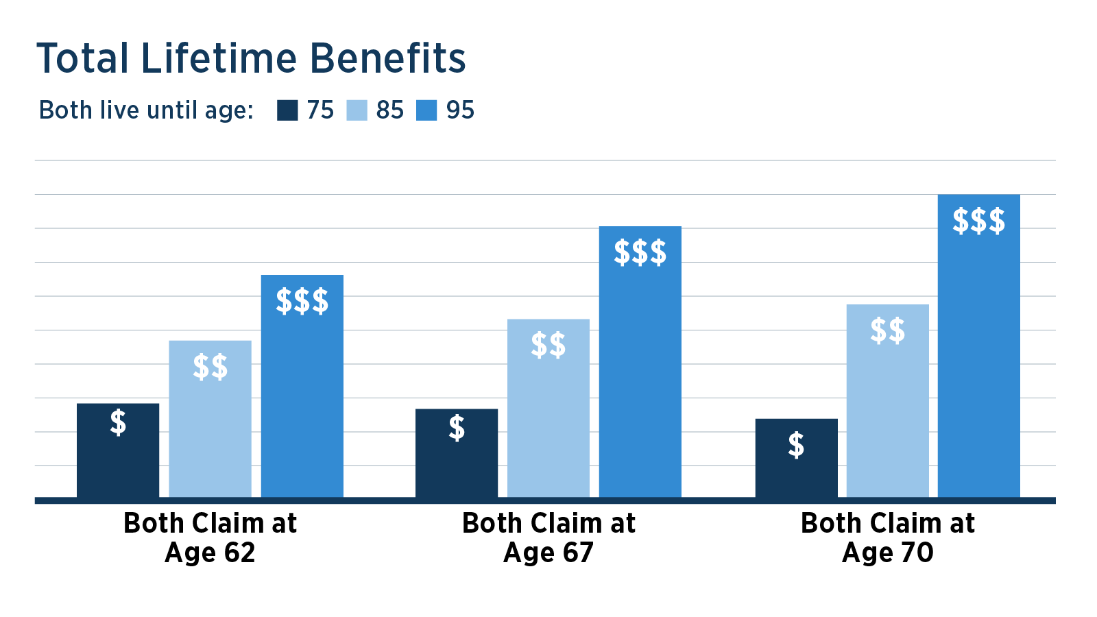 The chart shows the lifetime benefits based on when a couple claims and when they both die. The first three columns show the lifetime benefits when both claim early (62) and live until ages 75, 85 or 95. The middle three columns show the lifetime benefits when both claim at normal age (67) and live until ages 75, 85 or 95. And, the last three columns show the lifetime benefits when both claim at the maximum age (70) and live until ages 75, 85 or 95.