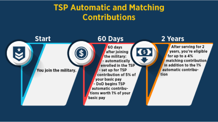 Image describing timeline of TSP automatic and matching contributions. You join the military. 60 days after joining the military you are automatically enrolled in the TSP. Set up the TSP contribution of 5% of your basic pay. The DoD begins TSP automatic contributions worth 1% of your basic pay. After serving 2 years, you're eligible for up to 4% matching contribution in addition to the 1% automatic contribution.