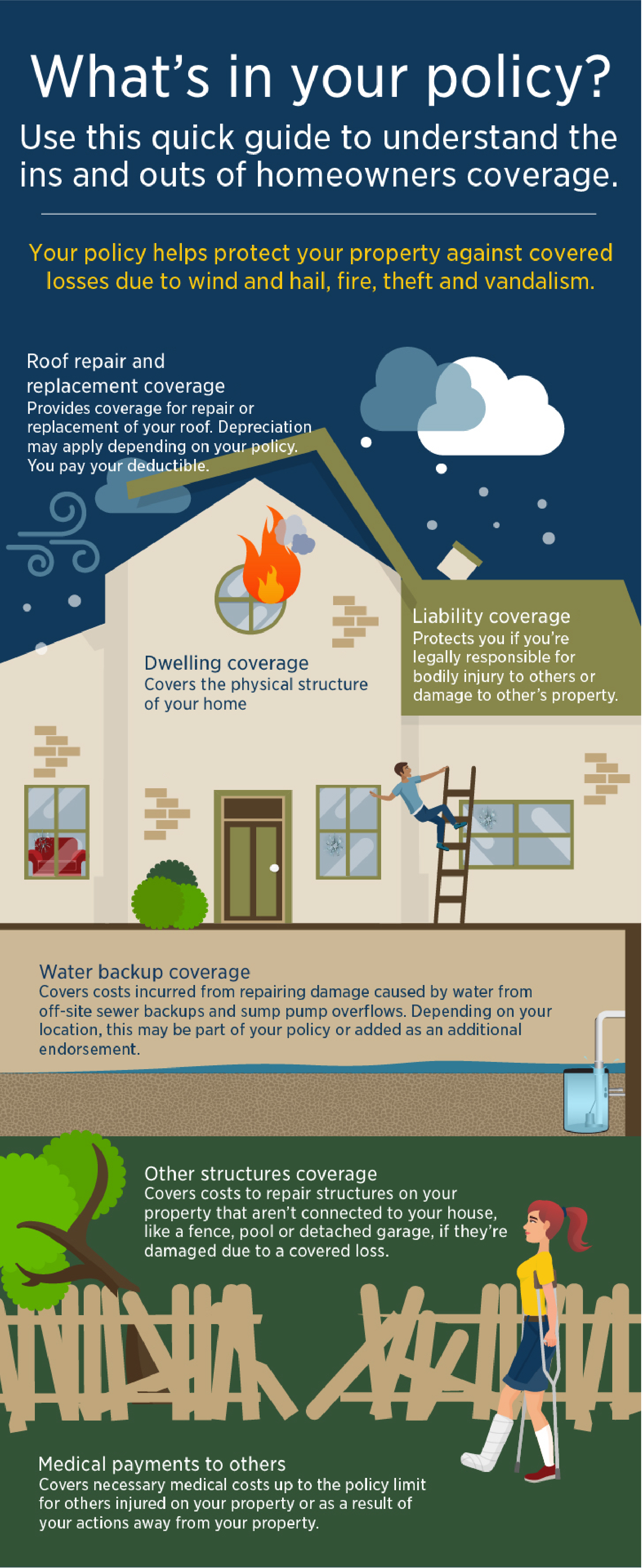 What is in your policy. Use this quick guide to understand the ins and outs of homeowners coverage. Your policy helps protect your property against covered losses due to wind and hail, fire, theft and vandalism. Roof repair and replacement coverage provides coverage for repair of replacement of your roof. Depreciation may apply depending on your policy. You pay your deductible. Liability coverage protects you if you're legally responsible for bodily injury to others or damage to other's property. Dwelling coverage covers the physical structure of your home. Water backup coverage covers costs incurred from repairing damage caused by water from off-site sewer backups and sump pump overflows. Depending on your location, this may be part of your policy or added as an additional endorsement. Other structures coverage covers costs to repair structures on your property that aren't connected to your house, like a fence, pool or detached garage, if they're damaged due to a covered loss. Medical payments to others covers necessary medical costs up to the policy limit for others injured on your property or as a result of your actions away from your property.