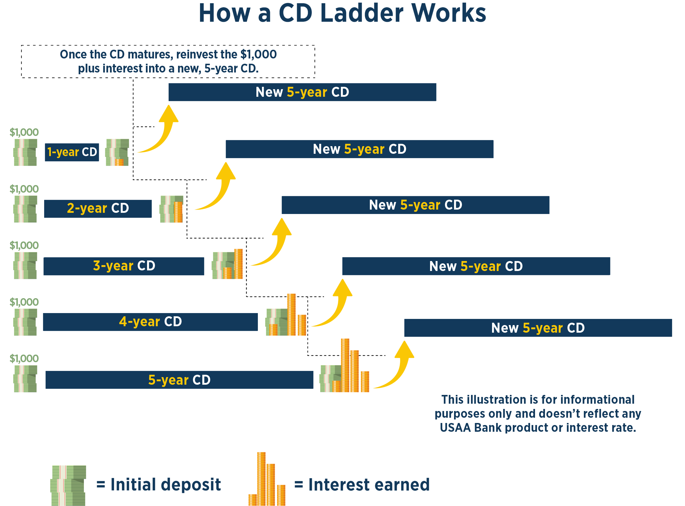 CS ladder savings chart explaining an example of how to begin by investing $1,000 into a 5-year CD, then reinvesting the $1,000 plus interest into a new 5-year CD.