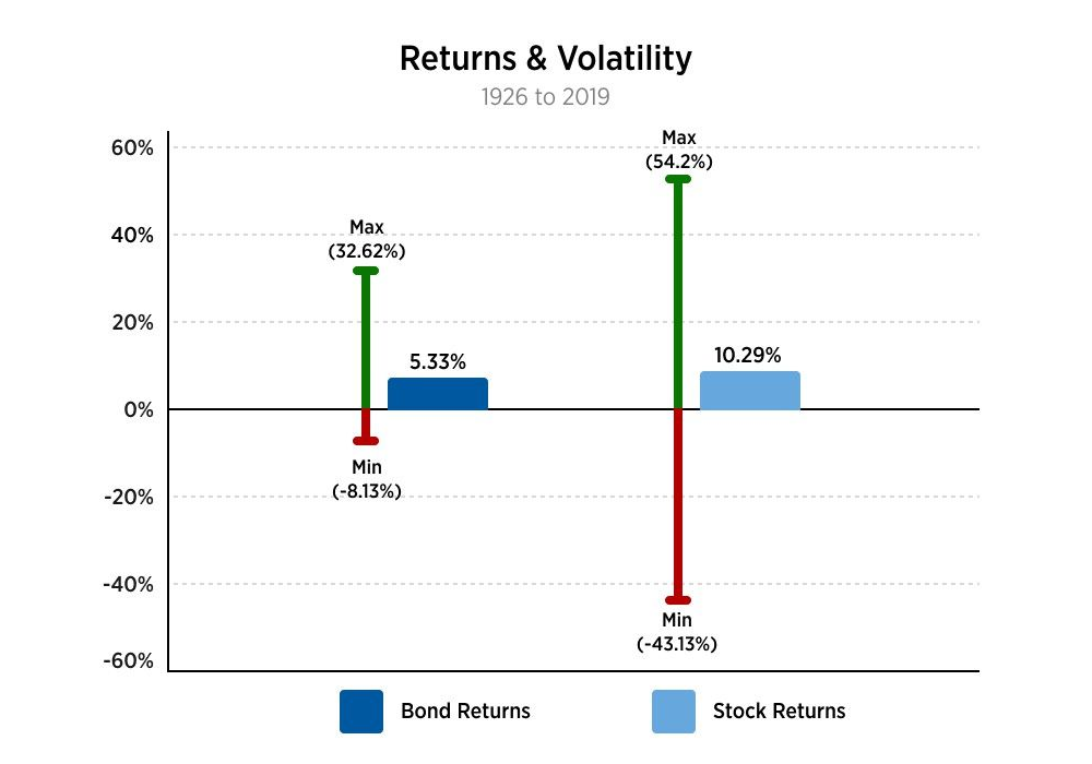 Graph depicting how from 1926 to 2019, the average annual return increased from 5.33% to 10.29% when investors invested in 100% bonds compared to 100% stocks, respectively.
