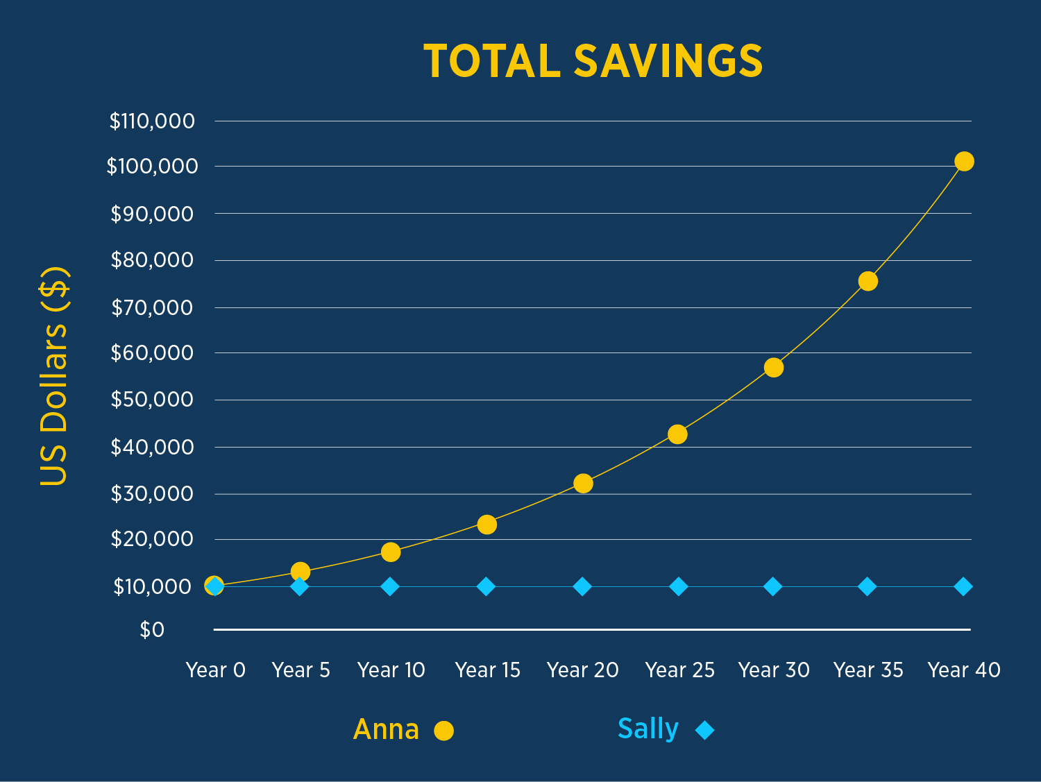 Graph showing the positive affect of compound interest and the growth of Anna's initial $10,000 thousand dollars to $92,857 over a 40 year time span.