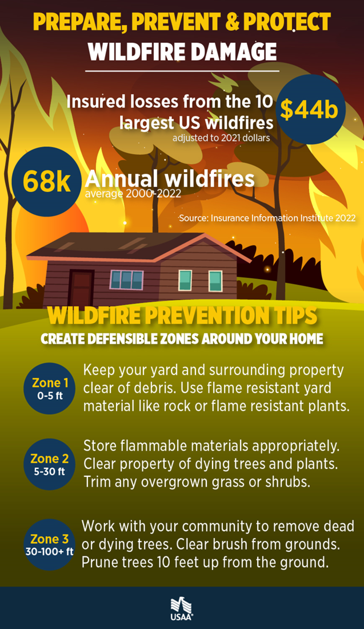 Prepare, Prevent & Protect from wildfire damage. $44 billion insured losses from the 10 largest U.S. wildfires (adjust to 2021 dollars). Average 68,000 annual wildfires between 2000 to 2002. Wildfire prevention tips: Create defensible zones around your home. Zone 1 (0 to 5 feet): Keep your yard and surrounding property clear of debris. Use flame resistant yard material like rock or flame resistant plants. Zone 2 (5 to 30 feet) Store flammable materials appropriately. Clear property of dying trees and plants. Trim any overgrown grass or shrubs. Zone 3 (30 to 100 feet or more): Work with your community to remove dead or dying trees. Clear brush from grounds. Prune trees 10 feed up from the ground.