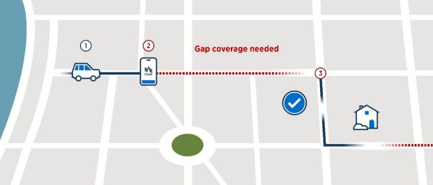 Image of a map with car going from left to right. There are numbers 1, 2, and 3 on the map at different points. Number 1 is over the car. Number 2 is over a cell phone. Next, the words "Gap coverage needed" show over the path of the car. Number 3 is by a person and a house. The image is meant to communicate the path of a rideshare scenario.
